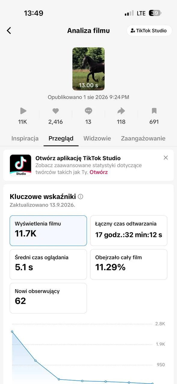 TikTok Studio: 11,7 tys. wyświetleń filmu opublikowanego 01.08.2026