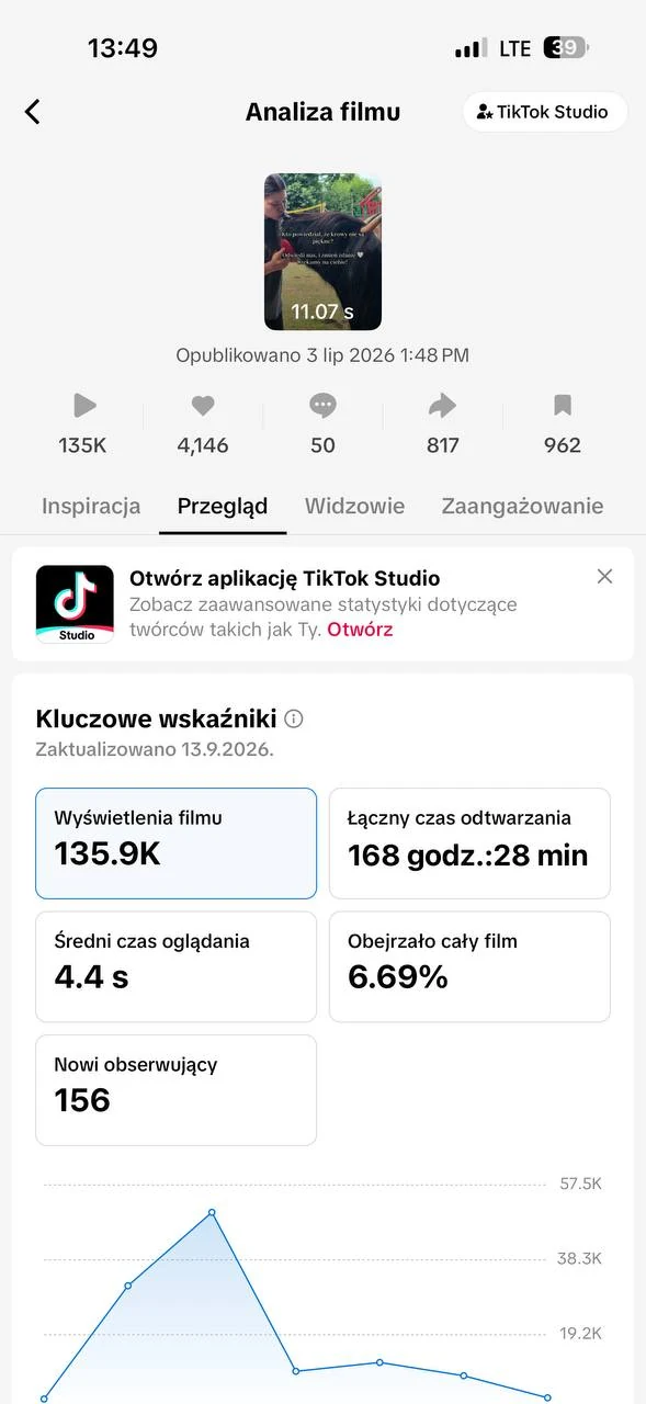 TikTok Studio: 135,9 tys. wyświetleń filmu opublikowanego 03.07.2026