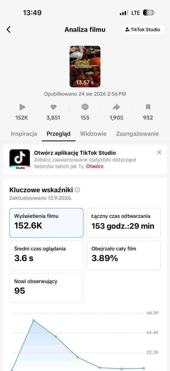 TikTok Studio: 152,6 tys. wyświetleń filmu opublikowanego 24.08.2026