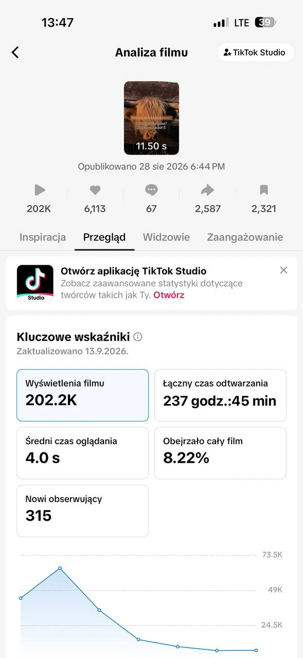 TikTok Studio: 202,2 tys. wyświetleń filmu opublikowanego 28.08.2026