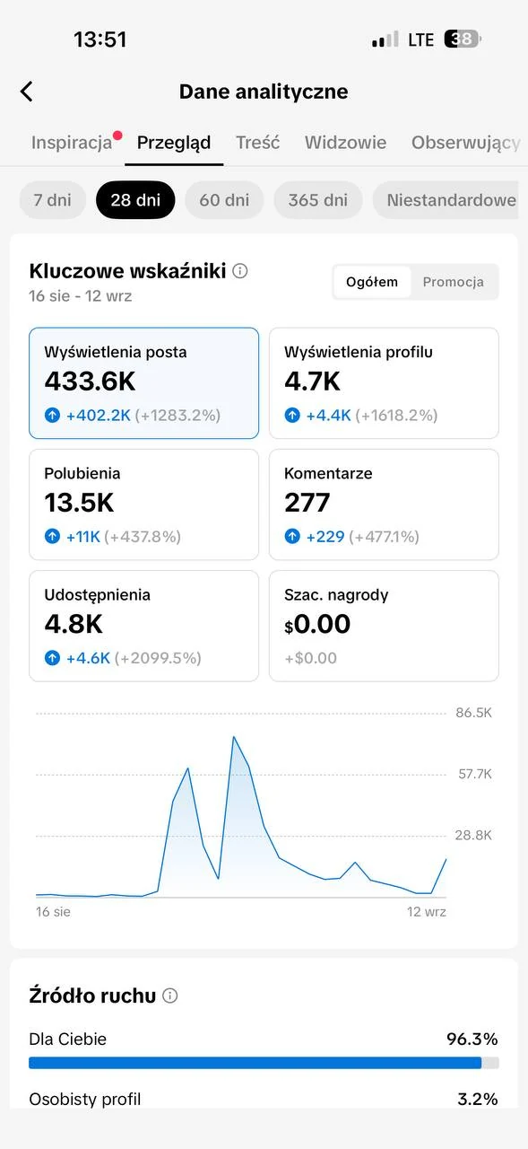 Dziadkowizna Skalno - Social Media